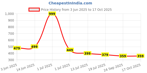 myntra.com TOMSY CHOICE Men Slip-On tomsy choice Price History Graph from 3 Jun 2025 to 17 Oct 2025