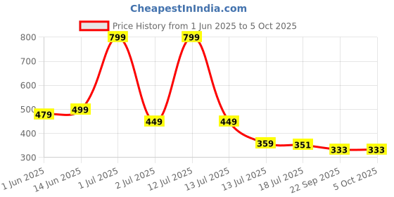 myntra.com TOMSY CHOICE Men Slip-On Flip Flops tomsy choice Price History Graph from 1 Jun 2025 to 4 Oct 2025