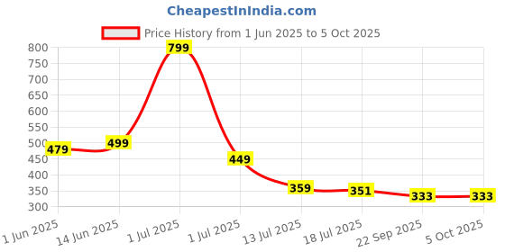 myntra.com TOMSY CHOICE Men Slip-On Flip Flops tomsy choice Price History Graph from 1 Jun 2025 to 5 Oct 2025