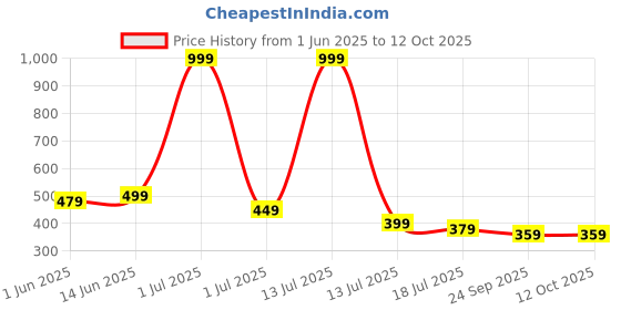 myntra.com TOMSY CHOICE Men Slip-On Flip Flops tomsy choice Price History Graph from 1 Jun 2025 to 12 Oct 2025