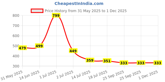 myntra.com TOMSY CHOICE Men Thong Flip-Flops tomsy choice Price History Graph from 31 May 2025 to 1 Dec 2025