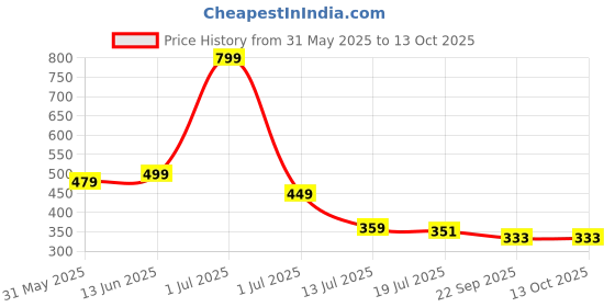 myntra.com TOMSY CHOICE Men Thong Flip-Flops tomsy choice Price History Graph from 31 May 2025 to 13 Oct 2025