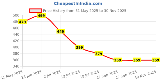 myntra.com TOMSY CHOICE Men Thong Flip-Flops tomsy choice Price History Graph from 31 May 2025 to 30 Nov 2025