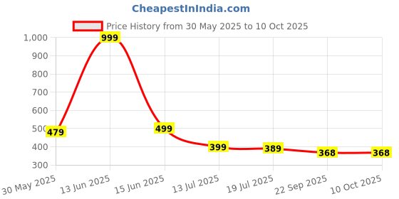 myntra.com TOMSY CHOICE Men Thong Flip-Flops tomsy choice Price History Graph from 30 May 2025 to 9 Oct 2025