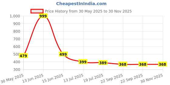 myntra.com TOMSY CHOICE Men Thong Flip-Flops tomsy choice Price History Graph from 30 May 2025 to 29 Nov 2025