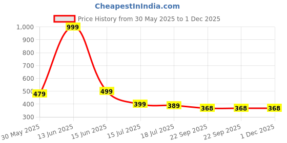 myntra.com TOMSY CHOICE Men Thong Flip-Flops tomsy choice Price History Graph from 30 May 2025 to 30 Nov 2025