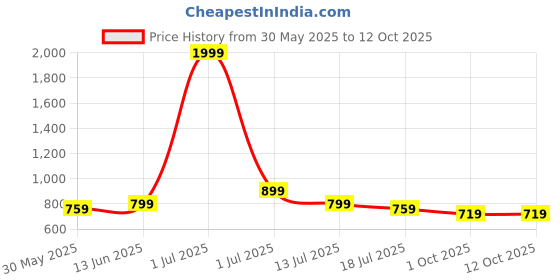 myntra.com TOMSY CHOICE Men Walking Non-Marking Shoes tomsy choice Price History Graph from 30 May 2025 to 11 Oct 2025