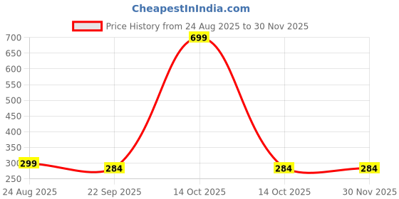 myntra.com TOMSY CHOICE Unisex Kids Printed Thong Flip-Flops tomsy choice Price History Graph from 24 Aug 2025 to 29 Nov 2025