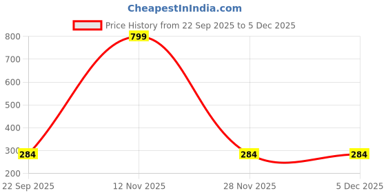 myntra.com TOMSY CHOICE Unisex Kids Printed Thong Flip-Flops tomsy choice Price History Graph from 22 Sep 2025 to 5 Dec 2025