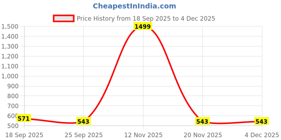 myntra.com TOMSY CHOICE Women Mesh Walking Shoes tomsy choice Price History Graph from 18 Sep 2025 to 3 Dec 2025