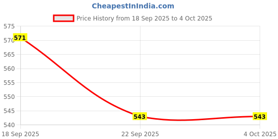 myntra.com TOMSY CHOICE Women Pink & White Printed Lace Up Mesh Walking Non-Marking Shoes tomsy choice Price History Graph from 18 Sep 2025 to 4 Oct 2025