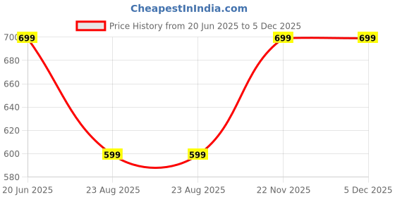 myntra.com TONES Men Cotton Pockets Regular Fit T-shirt tones Price History Graph from 20 Jun 2025 to 5 Dec 2025