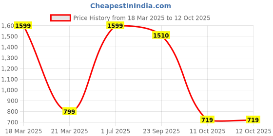 myntra.com Tones-N-Shades Ethnic Motifs Embroidered Shawl tones-n-shades Price History Graph from 18 Mar 2025 to 12 Oct 2025