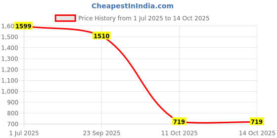 myntra.com Tones-N-Shades Ethnic Motifs Printed Shawl tones-n-shades Price History Graph from 1 Jul 2025 to 11 Oct 2025