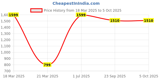 myntra.com Tones-N-Shades Ethnic Motifs Printed Shawl tones-n-shades Price History Graph from 18 Mar 2025 to 4 Oct 2025