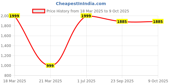 myntra.com Tones-N-Shades Ethnic Motifs Printed Shawl tones-n-shades Price History Graph from 18 Mar 2025 to 9 Oct 2025