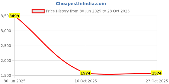 myntra.com Tones-N-Shades Floral Woven Design Velvet Unstitched Dress Material tones-n-shades Price History Graph from 30 Jun 2025 to 22 Oct 2025