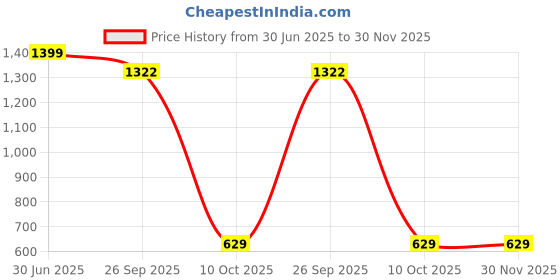 myntra.com Tones-N-Shades Floral Woven Design Woollen Shawl tones-n-shades Price History Graph from 30 Jun 2025 to 30 Nov 2025