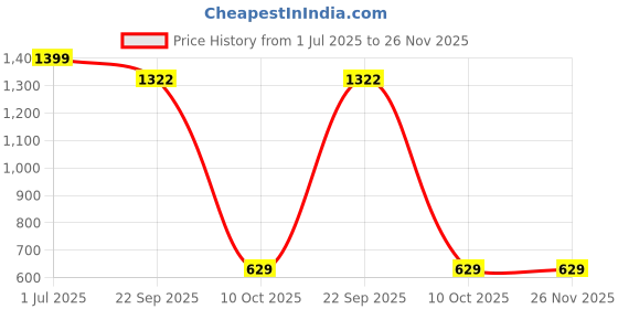 myntra.com Tones-N-Shades Floral Woven Design Woollen Shawl tones-n-shades Price History Graph from 1 Jul 2025 to 26 Nov 2025