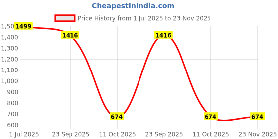 myntra.com Tones-N-Shades Floral Woven Design Woollen Shawl tones-n-shades Price History Graph from 1 Jul 2025 to 22 Nov 2025