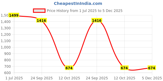 myntra.com Tones-N-Shades Geometric Woven Design Shawl tones-n-shades Price History Graph from 1 Jul 2025 to 5 Dec 2025