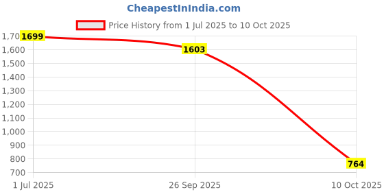 myntra.com Tones-N-Shades Woven Design Shawl tones-n-shades Price History Graph from 1 Jul 2025 to 10 Oct 2025
