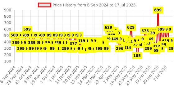 myntra.com TONI & GUY Men Deep Clean Shampoo with Charcoal Extract for Everyday Freshness - 250ml toni & guy Price History Graph from 5 Sep 2024 to 15 Jul 2025