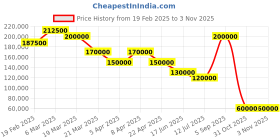 myntra.com Tonino Lamborghini Men Dial & Stainless Steel Bracelet Style Straps Analogue Automatic Watch TLF-T08-4-B tonino lamborghini Price History Graph from 19 Feb 2025 to 2 Nov 2025