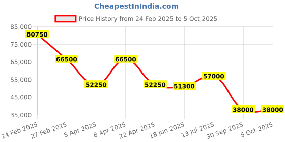 myntra.com Tonino Lamborghini Men Dial & Straps Analogue Chronograph Watch TLF-A13-3 tonino lamborghini Price History Graph from 24 Feb 2025 to 4 Oct 2025