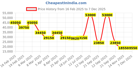 myntra.com Tonino Lamborghini Men Dial & Straps Analogue Watch TLABSG-SS-R tonino lamborghini Price History Graph from 16 Feb 2025 to 6 Dec 2025
