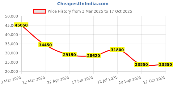 myntra.com Tonino Lamborghini Men Dial & Straps Analogue Watch TLABSRG-SS-R tonino lamborghini Price History Graph from 3 Mar 2025 to 16 Oct 2025