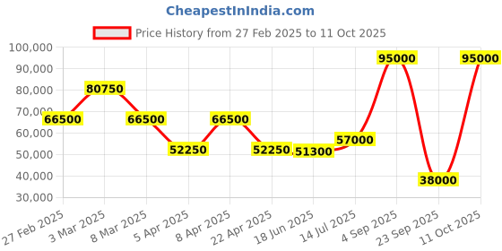 myntra.com Tonino Lamborghini Men Dial & Straps Analogue Watch TLF-A13-1 tonino lamborghini Price History Graph from 27 Feb 2025 to 11 Oct 2025