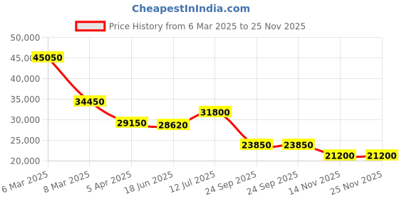 myntra.com Tonino Lamborghini Men Shock Abs Men Dial & Rubber Analogue Watch TLABSR-SS-R tonino lamborghini Price History Graph from 6 Mar 2025 to 25 Nov 2025
