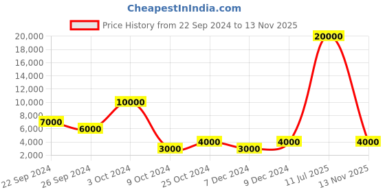 myntra.com Tonino Lamborghini Unisex Aviator Sunglasses with UV Protected Lens TSL135-C050 GRY 60LN S tonino lamborghini Price History Graph from 22 Sep 2024 to 13 Nov 2025