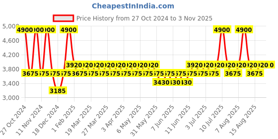 myntra.com Tonino Lamborghini Women Ginevra Black Eau De Parfum 50ml tonino lamborghini Price History Graph from 27 Oct 2024 to 2 Nov 2025