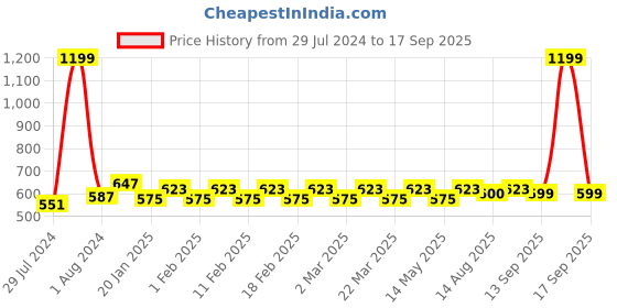 myntra.com ToniQ Black & Gold-Toned Beaded Choker Necklace toniq Price History Graph from 29 Jul 2024 to 17 Sep 2025