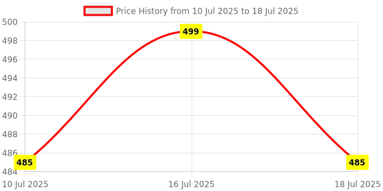 myntra.com ToniQ Circular Studs Earrings toniq Price History Graph from 10 Jul 2025 to 16 Jul 2025