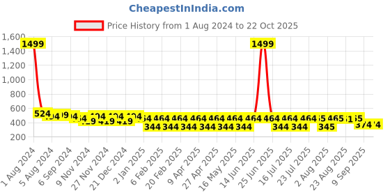 myntra.com ToniQ Classic Stone Drop Earrings toniq Price History Graph from 1 Aug 2024 to 21 Oct 2025