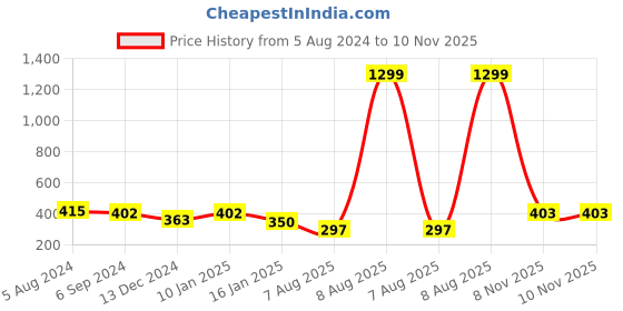 myntra.com ToniQ Classy Set Of 2 Gold Plated Floral Cz Stone Studded Bangles toniq Price History Graph from 5 Aug 2024 to 10 Nov 2025