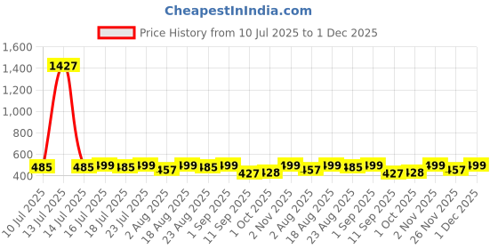 myntra.com ToniQ Contemporary Drop Earrings toniq Price History Graph from 10 Jul 2025 to 1 Dec 2025