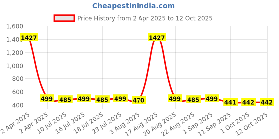 myntra.com ToniQ Floral Drop Earrings toniq Price History Graph from 2 Apr 2025 to 11 Oct 2025