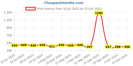 myntra.com ToniQ Floral Drop Earrings toniq Price History Graph from 10 Jul 2025 to 15 Oct 2025