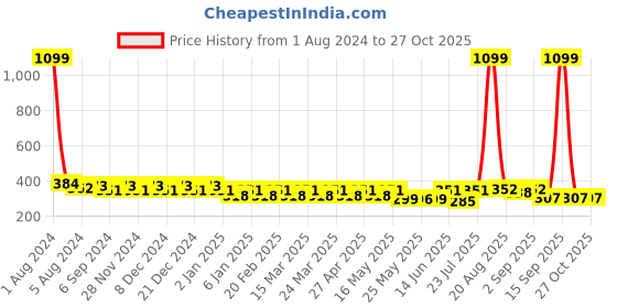 myntra.com ToniQ Floral Ear Cuff Earrings toniq Price History Graph from 1 Aug 2024 to 27 Oct 2025