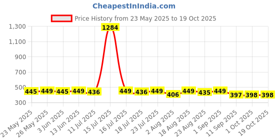 myntra.com ToniQ Floral Studs Earrings toniq Price History Graph from 23 May 2025 to 18 Oct 2025