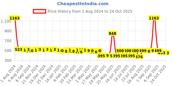myntra.com ToniQ Geometric Drop Earrings toniq Price History Graph from 1 Aug 2024 to 23 Oct 2025