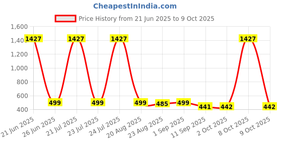 myntra.com ToniQ Geometric Drop Earrings toniq Price History Graph from 21 Jun 2025 to 9 Oct 2025