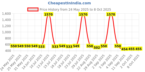 myntra.com ToniQ Geometric Drop Earrings toniq Price History Graph from 24 May 2025 to 8 Oct 2025