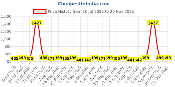 myntra.com ToniQ Geometric Drop Earrings toniq Price History Graph from 10 Jul 2025 to 20 Nov 2025