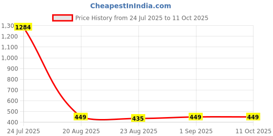 myntra.com ToniQ Geometric Studs Earrings toniq Price History Graph from 24 Jul 2025 to 10 Oct 2025