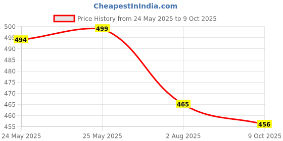 myntra.com ToniQ Gold-Plated Artificial Beads Anklet toniq Price History Graph from 24 May 2025 to 9 Oct 2025